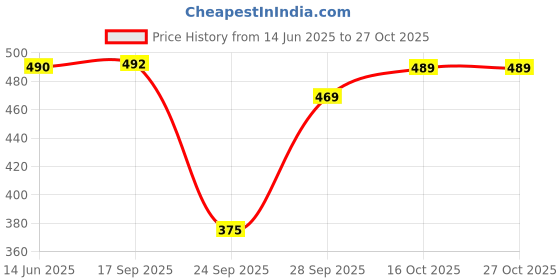 flipkart.com lyra Pack of 2 Women Full Coverage Non Padded Bra lyra Price History Graph from 14 Jun 2025 to 27 Oct 2025