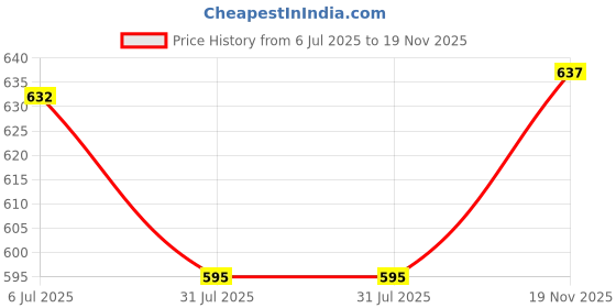 flipkart.com lyra Pack of 2 Women Full Coverage Non Padded Bra lyra Price History Graph from 6 Jul 2025 to 19 Nov 2025