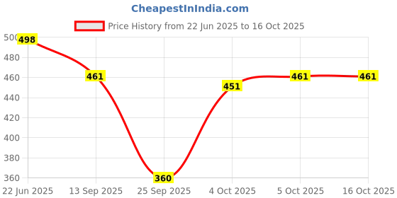 flipkart.com pooja ragenee Pack of 2 Women Full Coverage Non Padded Bra pooja ragenee Price History Graph from 22 Jun 2025 to 16 Oct 2025