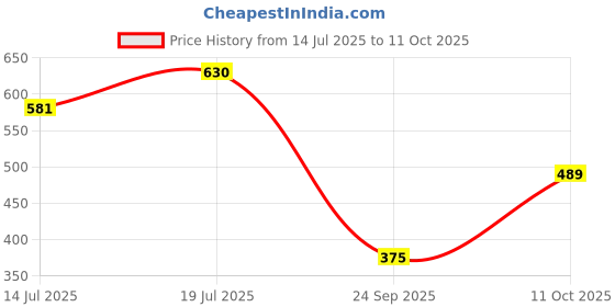 flipkart.com lyra Pack of 2 Women Full Coverage Non Padded Bra lyra Price History Graph from 14 Jul 2025 to 11 Oct 2025