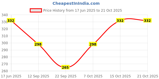 flipkart.com alishan Pack of 2 Women Full Coverage Non Padded Bra alishan Price History Graph from 17 Jun 2025 to 20 Oct 2025