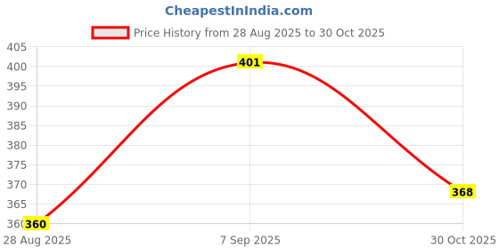 flipkart.com groversons paris beauty Pack of 2 Women Full Coverage Non Padded Bra groversons paris beauty Price History Graph from 28 Aug 2025 to 30 Oct 2025
