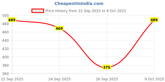 flipkart.com lyra Pack of 2 Women Full Coverage Non Padded Bra lyra Price History Graph from 22 Sep 2025 to 9 Oct 2025