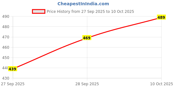 flipkart.com lyra Pack of 2 Women Full Coverage Non Padded Bra lyra Price History Graph from 27 Sep 2025 to 10 Oct 2025