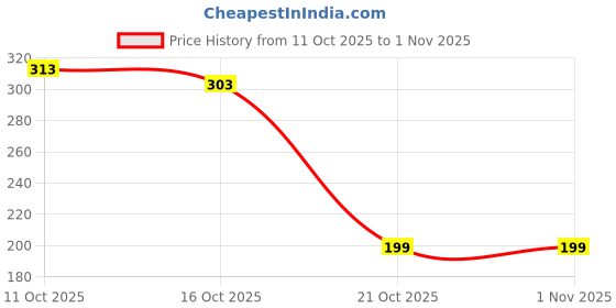 flipkart.com norvia Pack of 2 Women Full Coverage Non Padded Bra norvia Price History Graph from 11 Oct 2025 to 31 Oct 2025