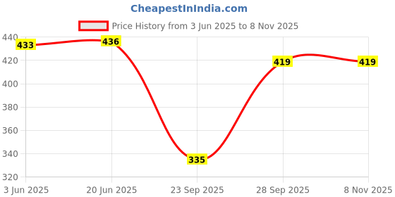 flipkart.com trendyway Pack of 2 Women Graphic Print Round Neck Cotton Blend Multicolor T-Shirt trendyway Price History Graph from 3 Jun 2025 to 4 Nov 2025