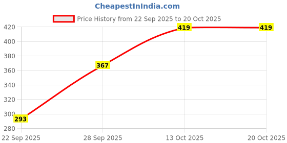 flipkart.com infirax Pack of 2 Women Graphic Print Round Neck Pure Cotton Multicolor T-Shirt infirax Price History Graph from 22 Sep 2025 to 20 Oct 2025