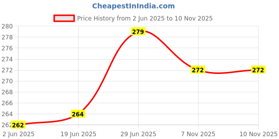 flipkart.com jetveli Pack of 2 Women Hipster Beige, Black Panty jetveli Price History Graph from 2 Jun 2025 to 10 Nov 2025