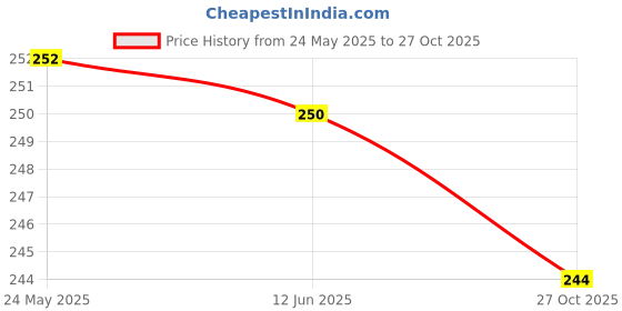 flipkart.com viyan shop Pack of 2 Women Hipster Black, Beige Panty viyan shop Price History Graph from 24 May 2025 to 27 Oct 2025