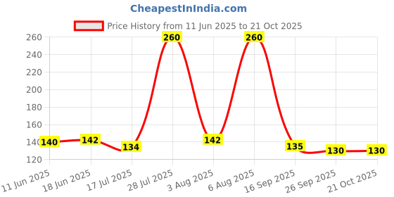 flipkart.com deermi fashion Pack of 2 Women Hipster Black, Beige Panty deermi fashion Price History Graph from 11 Jun 2025 to 21 Oct 2025