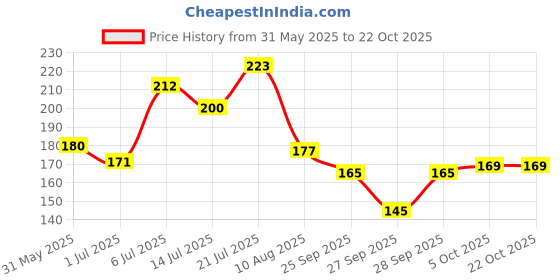 flipkart.com dollar missy Pack of 2 Women Hipster Black Panty dollar missy Price History Graph from 31 May 2025 to 22 Oct 2025