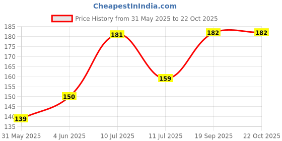 flipkart.com bewild Pack of 2 Women Hipster Black Panty bewild Price History Graph from 31 May 2025 to 21 Oct 2025