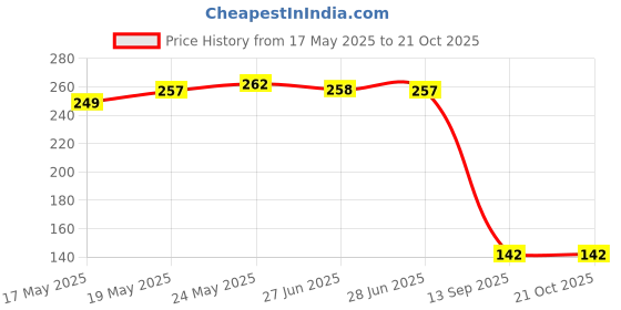 flipkart.com deermi fashion Pack of 2 Women Hipster Black, Pink Panty deermi fashion Price History Graph from 17 May 2025 to 21 Oct 2025