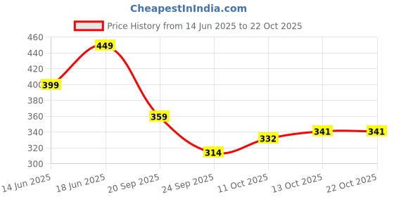 flipkart.com freecultr Pack of 2 Women Hipster Grey, Red Panty freecultr Price History Graph from 14 Jun 2025 to 22 Oct 2025