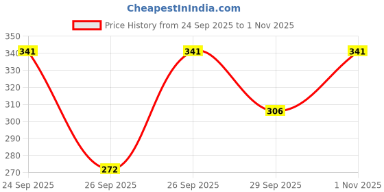 flipkart.com loggerhead Pack of 2 Women Hipster Light Blue, Pink Panty loggerhead Price History Graph from 24 Sep 2025 to 1 Nov 2025