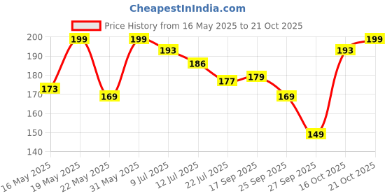 flipkart.com lux cozi Pack of 2 Women Hipster Multicolor Panty lux cozi Price History Graph from 16 May 2025 to 21 Oct 2025