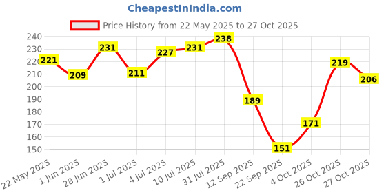 flipkart.com dollar missy Pack of 2 Women Hipster Multicolor Panty dollar missy Price History Graph from 22 May 2025 to 27 Oct 2025