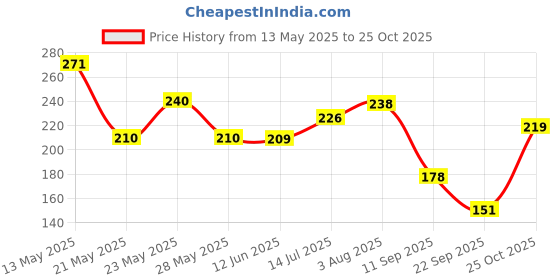 flipkart.com dollar missy Pack of 2 Women Hipster Multicolor Panty dollar missy Price History Graph from 13 May 2025 to 25 Oct 2025