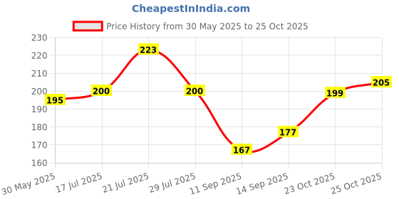 flipkart.com dollar missy Pack of 2 Women Hipster Multicolor Panty dollar missy Price History Graph from 30 May 2025 to 23 Oct 2025