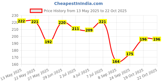 flipkart.com dollar missy Pack of 2 Women Hipster Multicolor Panty dollar missy Price History Graph from 13 May 2025 to 21 Oct 2025
