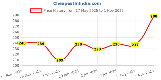 flipkart.com dollar missy Pack of 2 Women Hipster Multicolor Panty dollar missy Price History Graph from 17 May 2025 to 1 Nov 2025