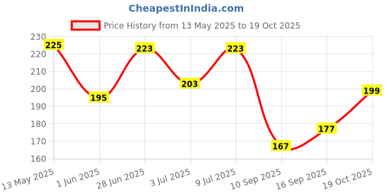 flipkart.com dollar missy Pack of 2 Women Hipster Multicolor Panty dollar missy Price History Graph from 13 May 2025 to 19 Oct 2025