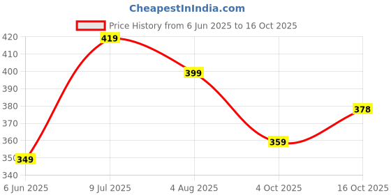 flipkart.com clovia Pack of 2 Women Hipster Multicolor Panty clovia Price History Graph from 6 Jun 2025 to 16 Oct 2025