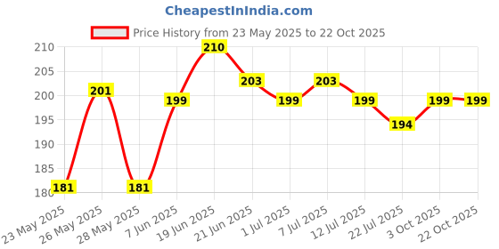 flipkart.com lux cozi Pack of 2 Women Hipster Multicolor Panty lux cozi Price History Graph from 23 May 2025 to 22 Oct 2025