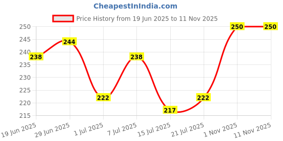 flipkart.com lyra Pack of 2 Women Hipster Multicolor Panty lyra Price History Graph from 19 Jun 2025 to 11 Nov 2025
