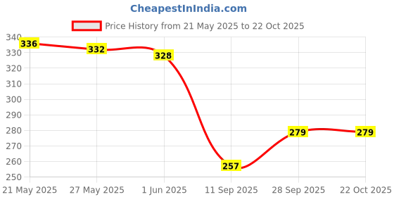 flipkart.com wincly fashion Pack of 2 Women Hipster Multicolor Panty wincly fashion Price History Graph from 21 May 2025 to 22 Oct 2025