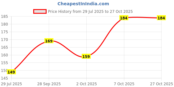 flipkart.com lux cozi Pack of 2 Women Hipster Multicolor Panty lux cozi Price History Graph from 29 Jul 2025 to 27 Oct 2025