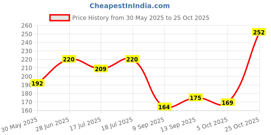 flipkart.com dollar missy Pack of 2 Women Hipster Multicolor Panty dollar missy Price History Graph from 30 May 2025 to 25 Oct 2025