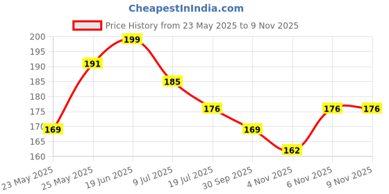 flipkart.com lux cozi Pack of 2 Women Hipster Multicolor Panty lux cozi Price History Graph from 23 May 2025 to 8 Nov 2025