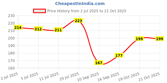 flipkart.com dollar missy Pack of 2 Women Hipster Multicolor Panty dollar missy Price History Graph from 2 Jul 2025 to 21 Oct 2025