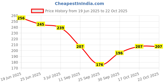 flipkart.com lyra Pack of 2 Women Hipster Multicolor Panty lyra Price History Graph from 19 Jun 2025 to 22 Oct 2025