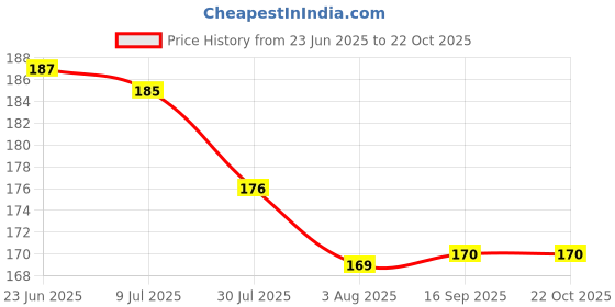 flipkart.com lux cozi Pack of 2 Women Hipster Multicolor Panty lux cozi Price History Graph from 23 Jun 2025 to 21 Oct 2025
