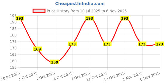 flipkart.com lux cozi Pack of 2 Women Hipster Multicolor Panty lux cozi Price History Graph from 10 Jul 2025 to 4 Nov 2025