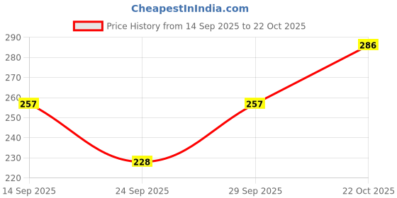 flipkart.com wincly fashion Pack of 2 Women Hipster Multicolor Panty wincly fashion Price History Graph from 14 Sep 2025 to 22 Oct 2025