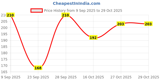 flipkart.com riveriya Pack of 2 Women Hipster Multicolor Panty riveriya Price History Graph from 9 Sep 2025 to 29 Oct 2025