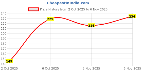 flipkart.com lux cozi Pack of 2 Women Hipster Multicolor Panty lux cozi Price History Graph from 2 Oct 2025 to 6 Nov 2025