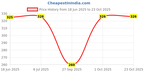 flipkart.com gladly Pack of 2 Women Loose Fit Green, Brown Lycra Blend Trousers gladly Price History Graph from 18 Jun 2025 to 23 Oct 2025