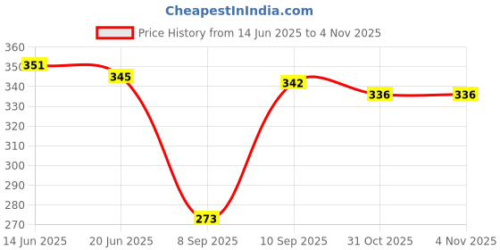 flipkart.com areeba collection Pack of 2 Women Loose Fit Red, White Viscose Rayon Trousers areeba collection Price History Graph from 14 Jun 2025 to 31 Oct 2025
