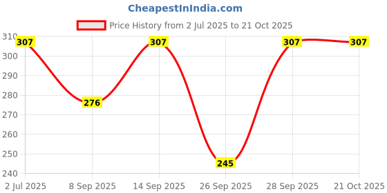 flipkart.com bairstow Pack of 2 Women Maternity Multicolor Panty bairstow Price History Graph from 2 Jul 2025 to 21 Oct 2025