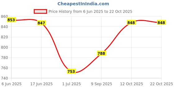 flipkart.com ankona Pack of 2 Women Maternity/Nursing Nighty ankona Price History Graph from 6 Jun 2025 to 22 Oct 2025