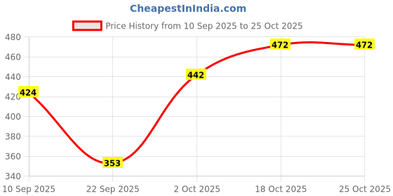 flipkart.com tanishka enterprises Pack of 2 Women Maternity/Nursing Nighty tanishka enterprises Price History Graph from 10 Sep 2025 to 24 Oct 2025
