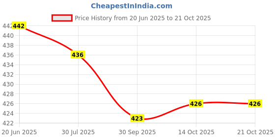 flipkart.com pvr Pack of 2 Women Maternity/Nursing Nighty pvr Price History Graph from 20 Jun 2025 to 21 Oct 2025
