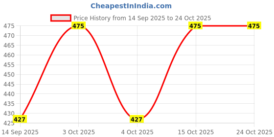 flipkart.com armisto Pack of 2 Women Military Camouflage Round Neck Polyester Multicolor T-Shirt armisto Price History Graph from 14 Sep 2025 to 22 Oct 2025
