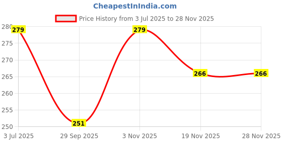 flipkart.com alishan Pack of 2 Women Minimizer Non Padded Bra alishan Price History Graph from 3 Jul 2025 to 25 Nov 2025