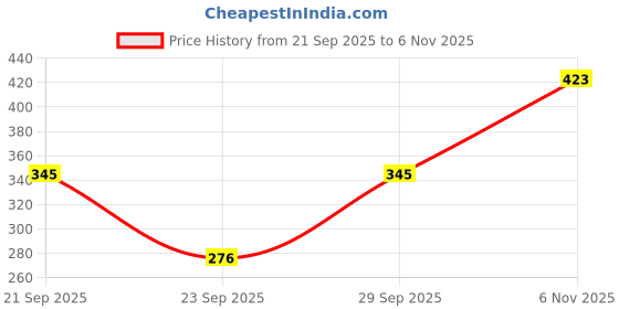 flipkart.com sona by sona Pack of 2 Women Minimizer Non Padded Bra sona by sona Price History Graph from 21 Sep 2025 to 6 Nov 2025