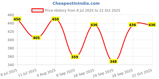 flipkart.com ovida Pack of 2 Women Nightshirts ovida Price History Graph from 8 Jul 2025 to 21 Oct 2025